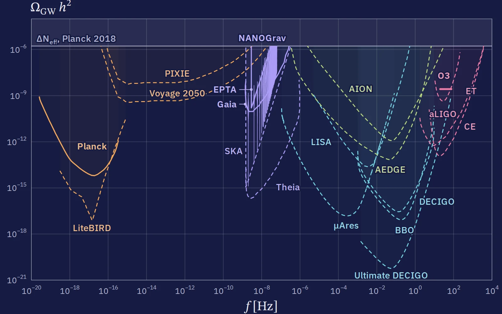 Gravitational wave energy density against frequency from 10⁻²⁰ to 10⁴ Hz, with sensitivity curves for CMB missions, pulsar timing arrays, astrometry, and space, atom and ground-based interferometers, the NANOGrav 15-year signal, the LIGO–Virgo–KAGRA O3 limit and the Planck 2018 ΔN_eff bound