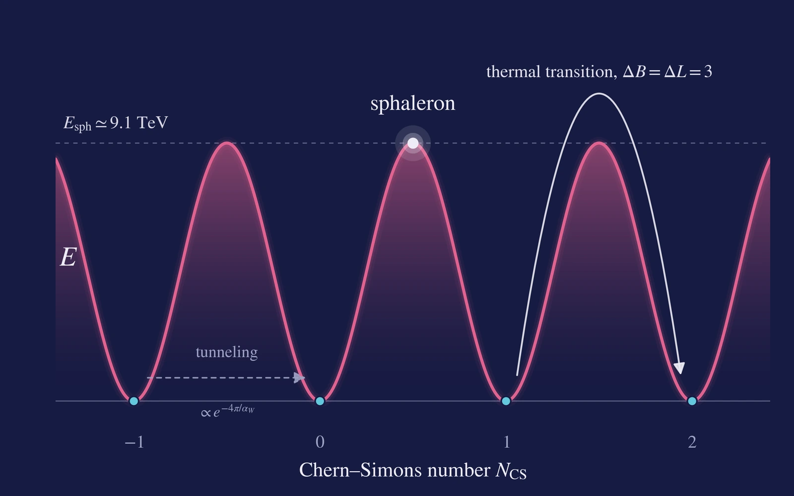Energy against Chern–Simons number: a row of barriers between electroweak vacua, with the sphaleron on top of a barrier at 9.1 TeV, a thermal transition passing over it and tunneling passing underneath